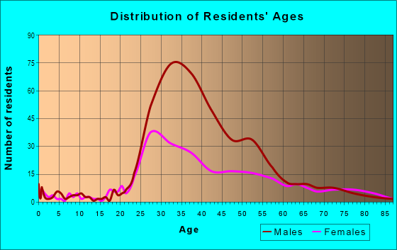 Age and Sex of Residents in Upper Market in San Francisco, CA