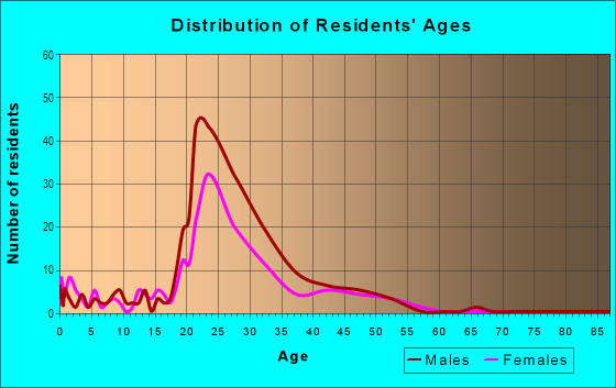 Age and Sex of Residents in Treasure Island in San Francisco, CA