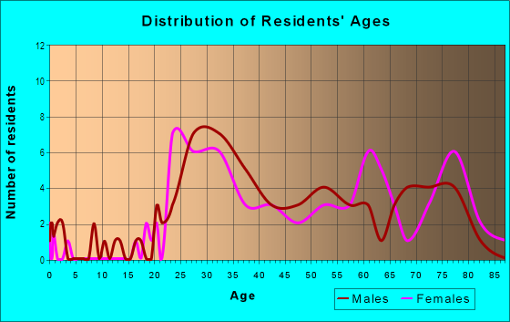 Age and Sex of Residents in Fisherman's Wharf in San Francisco, CA
