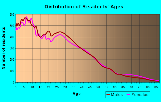 Age and Sex of Residents in Bell Gardens,CA in Bell, CA