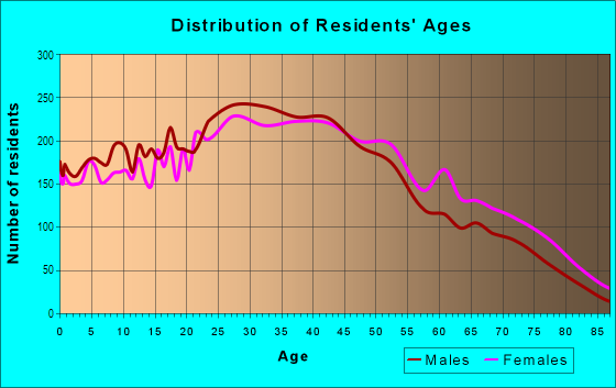Age and Sex of Residents in Crocker in Daly City, CA