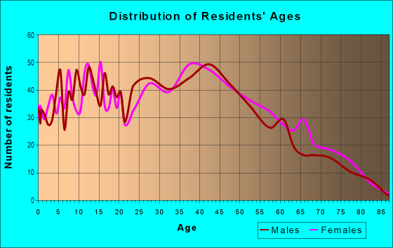 Age and Sex of Residents in Skyline in Daly City, CA