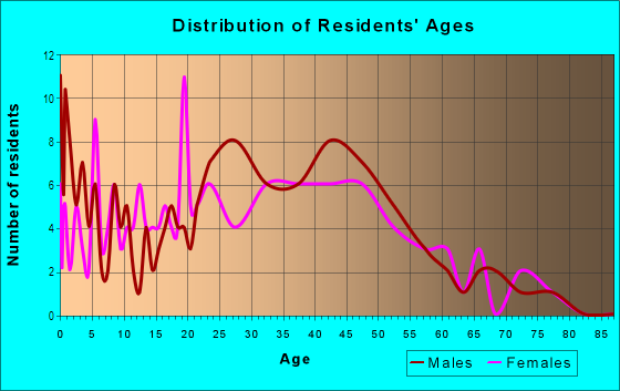 Age and Sex of Residents in Colma in Daly City, CA