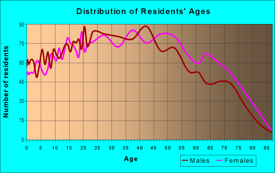 Age and Sex of Residents in Saint Francis in Daly City, CA