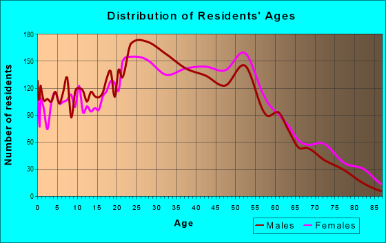 Age and Sex of Residents in Serramonte in Daly City, CA