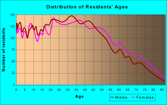 Age and Sex of Residents in Hillside in Daly City, CA