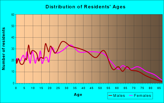 Age and Sex of Residents in Peninsula Gateway in Daly City, CA