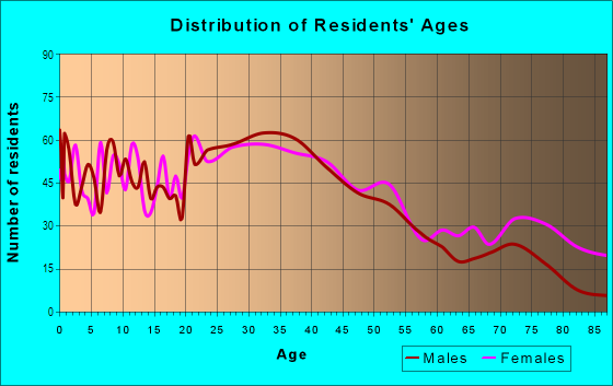 Age and Sex of Residents in Sullivan Corridor in Daly City, CA