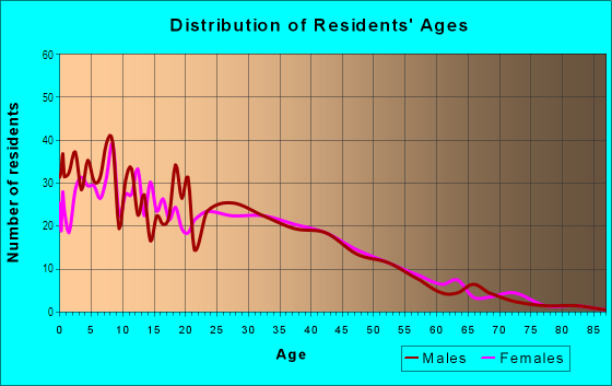 Age and Sex of Residents in Center Park in Inglewood, CA