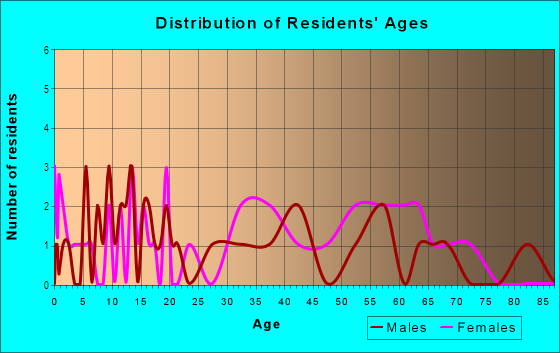 Age and Sex of Residents in Inglewood Park Cemetery in Inglewood, CA