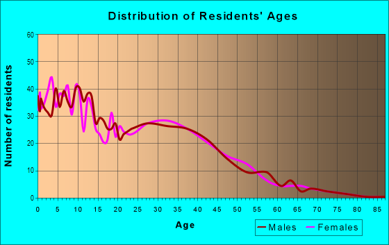Age and Sex of Residents in Imperial-Prairie in Inglewood, CA