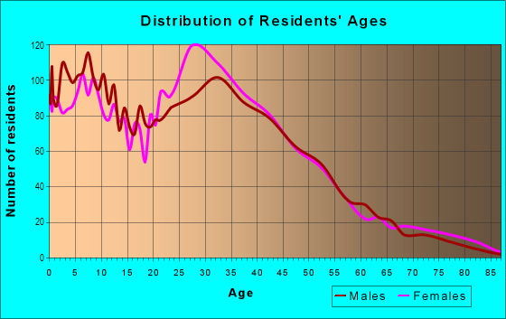 Age and Sex of Residents in La Cienega in Inglewood, CA