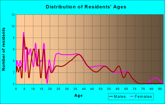 Age and Sex of Residents in North Inglewood Industrial Park in Inglewood, CA