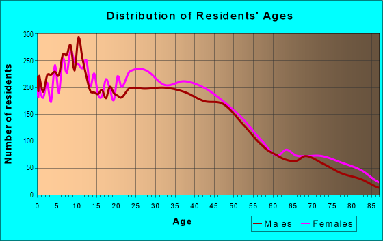 Age and Sex of Residents in West Oakland in Oakland, CA