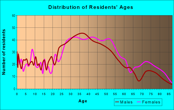 Age and Sex of Residents in Richmond Annex in Richmond, CA