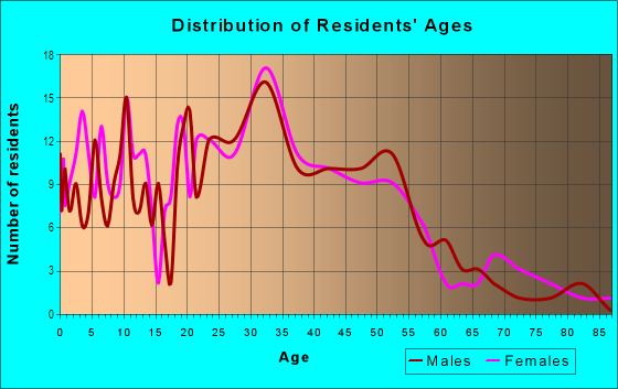 Age and Sex of Residents in Southwest Annex in Richmond, CA
