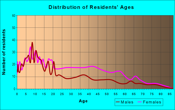 Age and Sex of Residents in Parkview in Richmond, CA