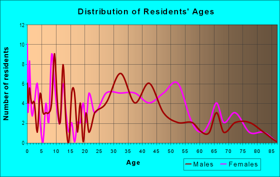 Age and Sex of Residents in Panhandle Annex in Richmond, CA