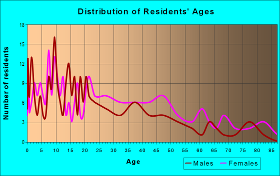 Age and Sex of Residents in Eastshore in Richmond, CA
