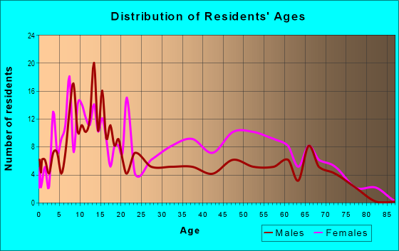 Age and Sex of Residents in Laurel Park in Richmond, CA