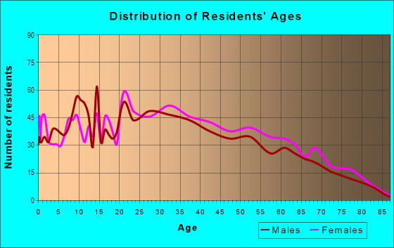 Age and Sex of Residents in Hilltop in San Pablo, CA