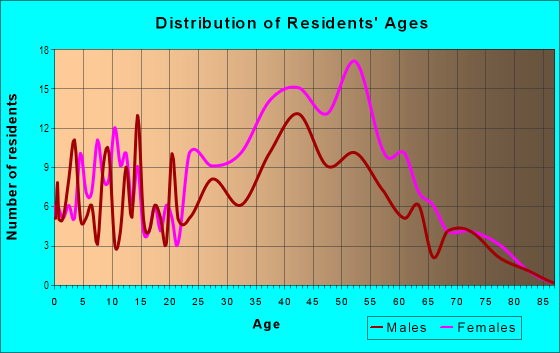 Age and Sex of Residents in Hilltop Village in San Pablo, CA