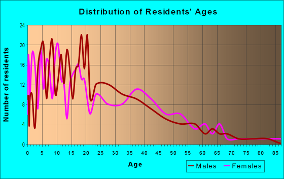 Age and Sex of Residents in Shields-Reid in Richmond, CA