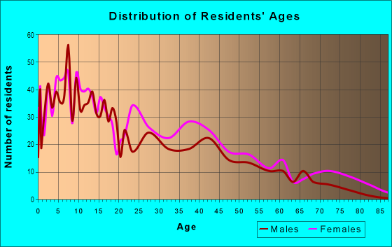 Age and Sex of Residents in Cortez in Richmond, CA