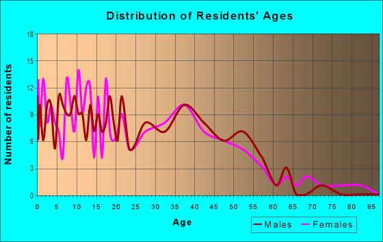 Age and Sex of Residents in Metro Richmore Village in Richmond, CA