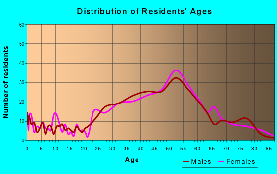 Age and Sex of Residents in Point Richmond in Richmond, CA