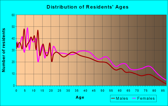 Age and Sex of Residents in Coronado in Richmond, CA