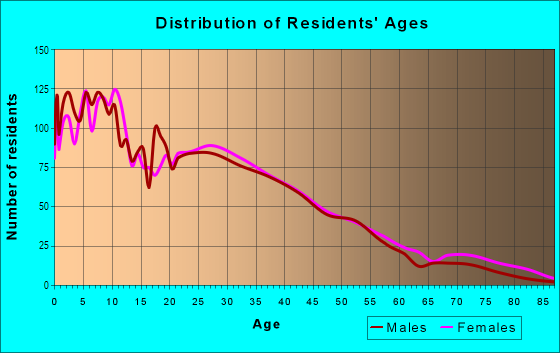 Age and Sex of Residents in Iron Triangle in Richmond, CA