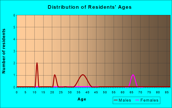 Age and Sex of Residents in Hasford Heights in El Sobrante, CA