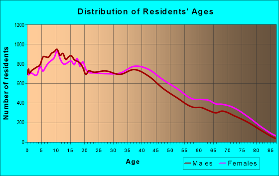 Age and Sex of Residents in Otay in Chula Vista, CA