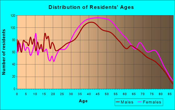 Age and Sex of Residents in Navajo in San Diego, CA
