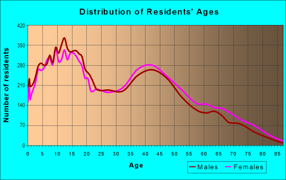 Age and Sex of Residents in North Bay Terraces in San Diego, CA