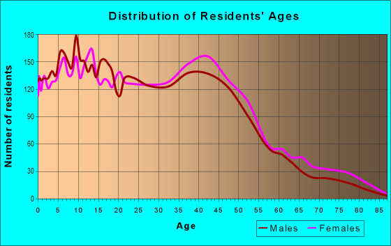 Age and Sex of Residents in South Bay Terraces in San Diego, CA