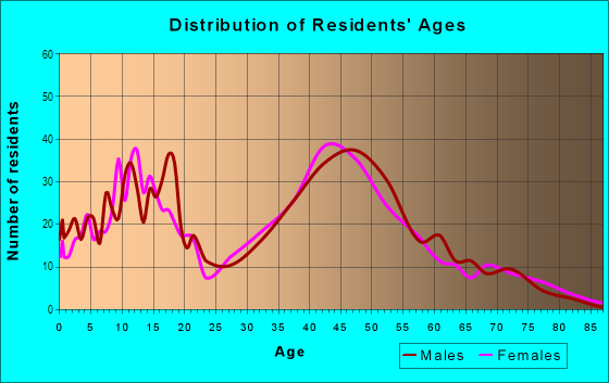 Age and Sex of Residents in Crest in El Cajon, CA