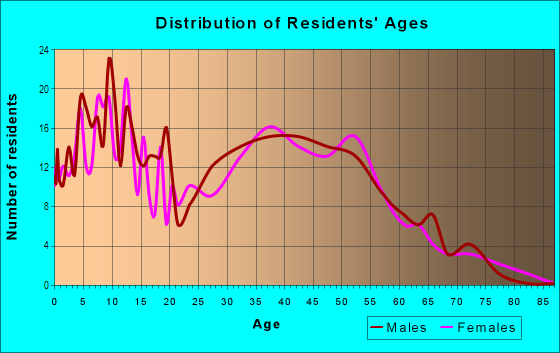 Age and Sex of Residents in Rancho Palo Verde in Alpine, CA