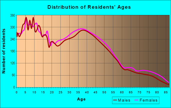 Age and Sex of Residents in Spring Valley in Spring Valley, CA
