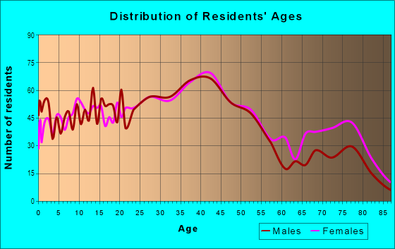 Age and Sex of Residents in Fletcher Hills in La Mesa, CA
