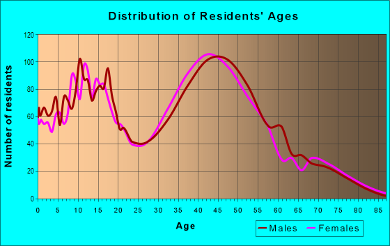 Age and Sex of Residents in Harbison Canyon in El Cajon, CA