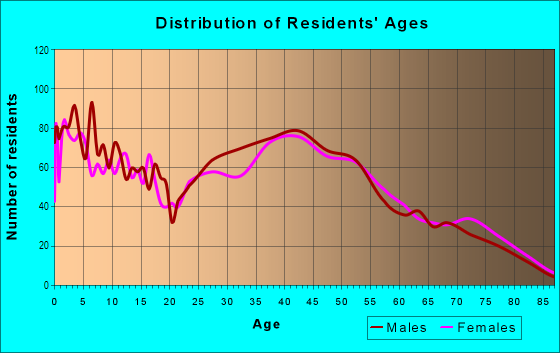 Age and Sex of Residents in Eucalyptus Hills in Lakeside, CA
