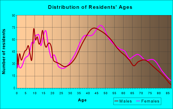 Age and Sex of Residents in Blossom Valley in El Cajon, CA