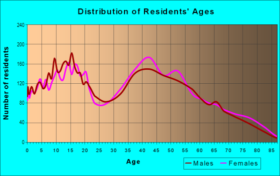 Age and Sex of Residents in Granite Hills in El Cajon, CA