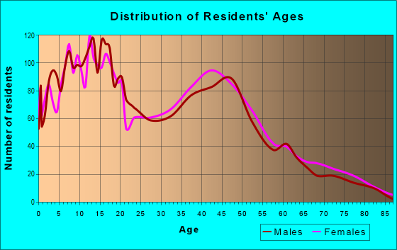 Age and Sex of Residents in South Encanto in San Diego, CA