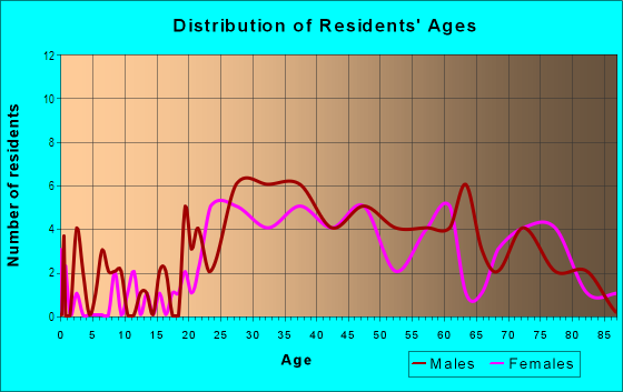 Age and Sex of Residents in Shelter Island in San Diego, CA