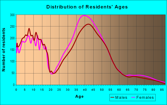 Age and Sex of Residents in Torrey Hills in San Diego, CA