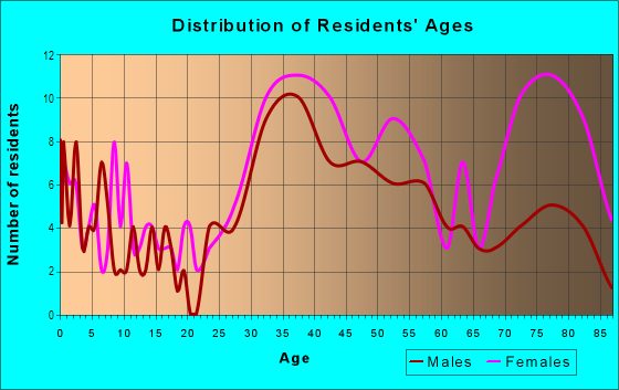 Age and Sex of Residents in Parrot Park in San Mateo, CA