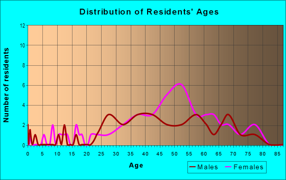 Age and Sex of Residents in Harbortown in San Mateo, CA
